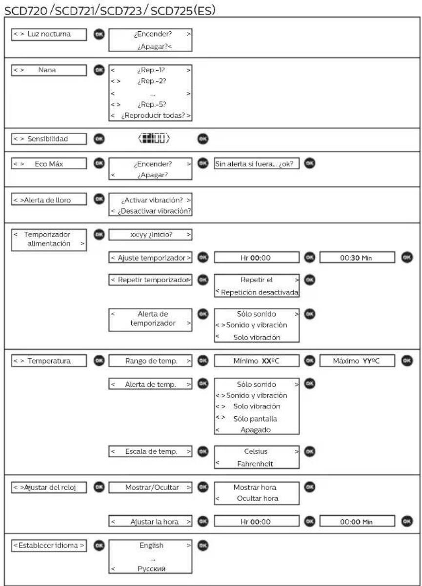 PHILIPS AVENT SCD723 - Garantía y asistencia - 1