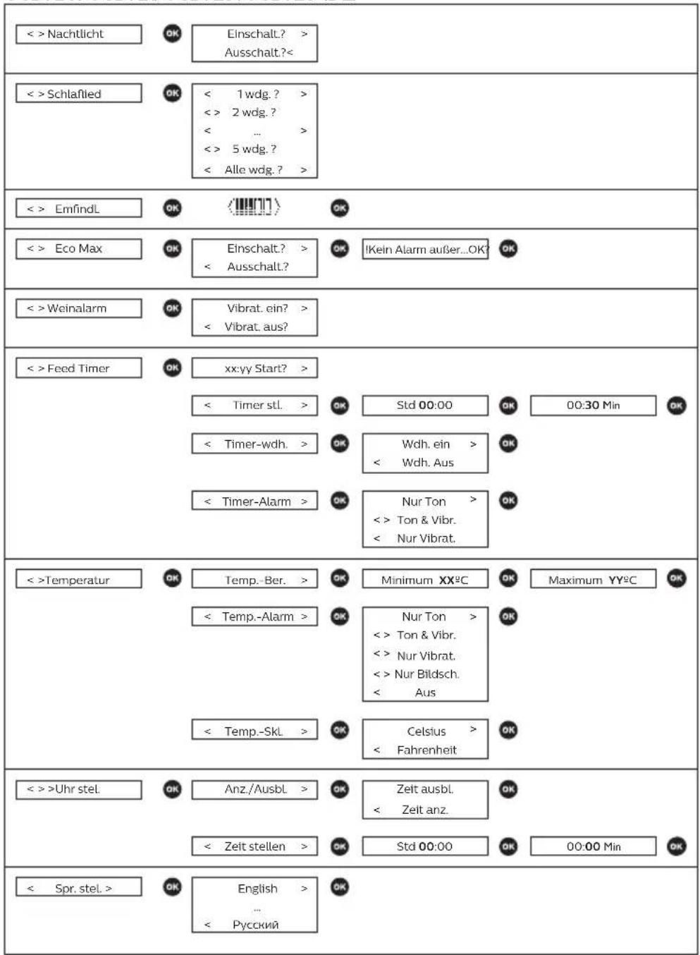 PHILIPS AVENT SCD723 - Garantie und Support - 1