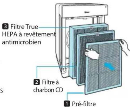 3 Filtre True HEPA à revêtement antimicrobien 2 Filtre à charbon CD 1 Pré-filtre