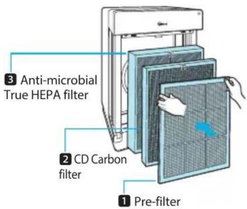 3 Anti-microbial True HEPA filter 2 CD Carbon filter 1 Pre-filter