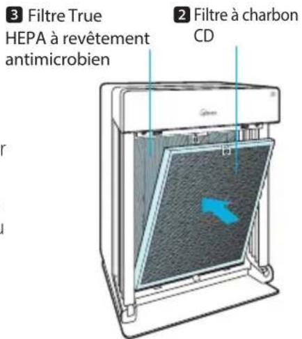 3 Filtre True HEPA à revêtement antimicrobien 2 Filtre à charbon CD