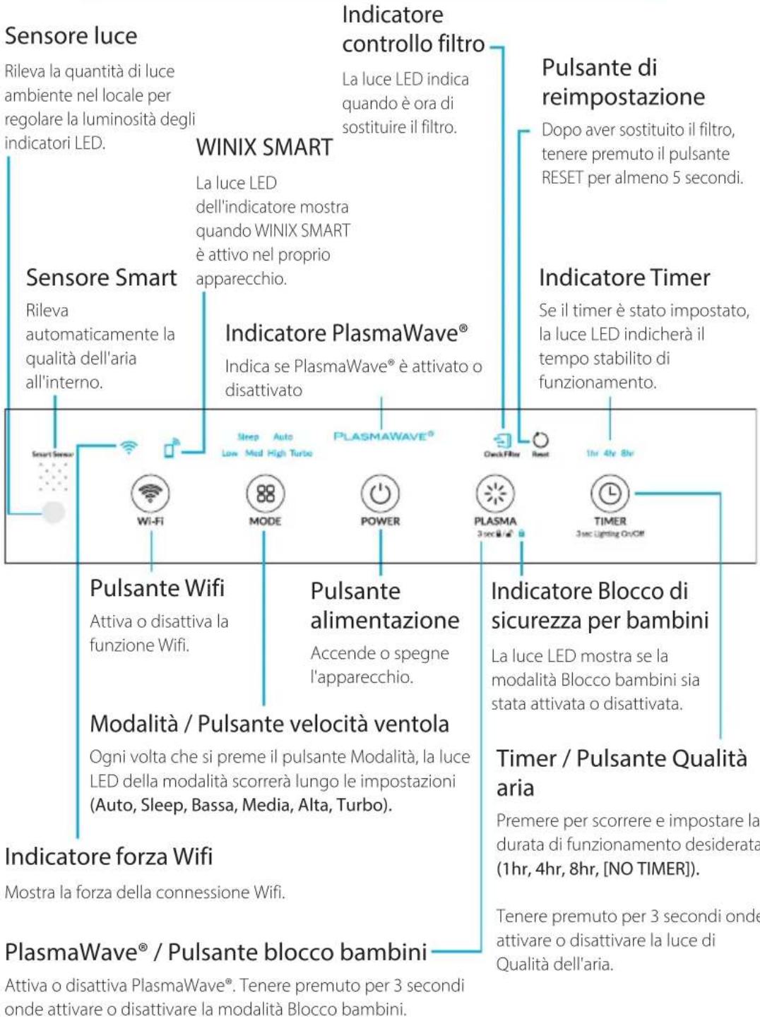 Sensore luce Rileva la quantità di luce ambiente nel locale per regolare la luminosità degli indicatori LED. WINIX SMART La luce LED dell'indicatore mostra quando WINIX SMART è attivo nel proprio apparecchio. Indicatore Controllo filtro La luce LED indica quando è ora di sostituire il filtro. Pulsante di reimpostazione Dopo aver sostituito il filtro, tenere premuto il pulsante RESET per almeno 5 secondi. Indicatore Timer Se il timer è stato impostato, la luce LED indicherà il tempo stabilito di funzionamento. Indicatore PlasmaWave® Indica se PlasmaWave® è attivato o disattivato Smart Sensor Wi-Fi MODE POWER PLASMA 3 sec Hi/4" Check Filter Reset Timer 3 sec Lighting On/Off Pulsante WiFi Attiva o disattiva la funzione WiFi. Modalità / Pulsante velocità ventola Ogni volta che si preme il pulsante Modalità, la luce LED della modalità scorrerà lungo le impostazioni (Auto, Sleep, Bassa, Media, Alta, Turbo). Indicatore Blocco di sicurezza per bambini La luce LED mostra se la modalità Blocco bambini sia stata attivata o disattivata. Timer / Pulsante Qualità aria Premere per scorrere e impostare la durata di funzionamento desiderata (1hr, 4hr, 8hr, [NO TIMER]). Tenere premuto per 3 secondi onde attivare o disattivare la luce di Qualità dell'aria. Indicatore forza WiFi Mostra la forza della connessione WiFi. PlasmaWave® / Pulsante blocco bambini Attiva o disattiva PlasmaWave®. Tenere premuto per 3 secondi onde attivare o disattivare la modalità Blocco bambini.