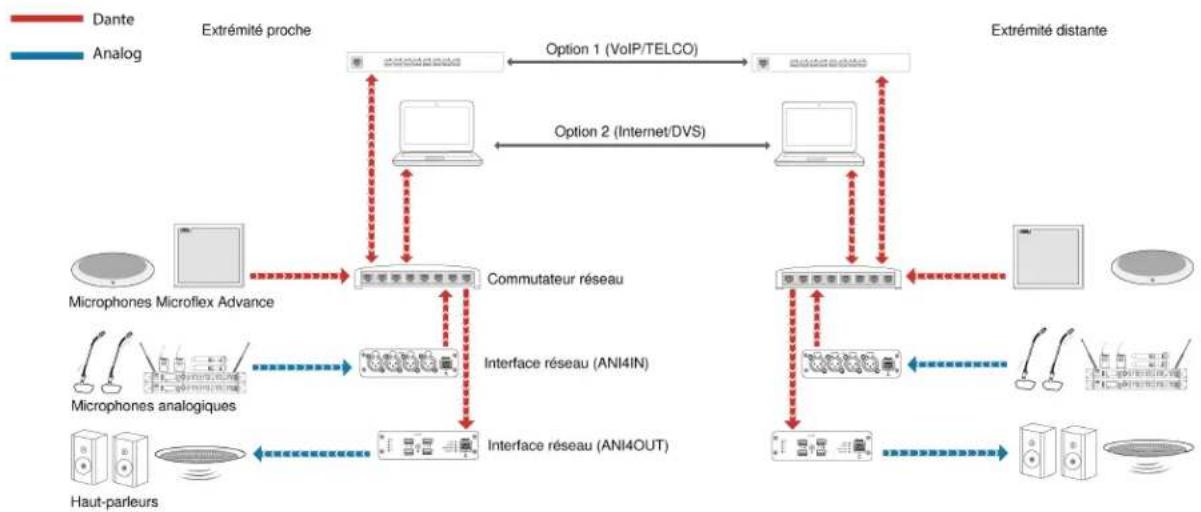 SHURE ANI4OUT - Interfaces réseau audio - 1