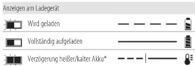 DEWALT DCF887 - Bedienung des Ladegeräts - 1