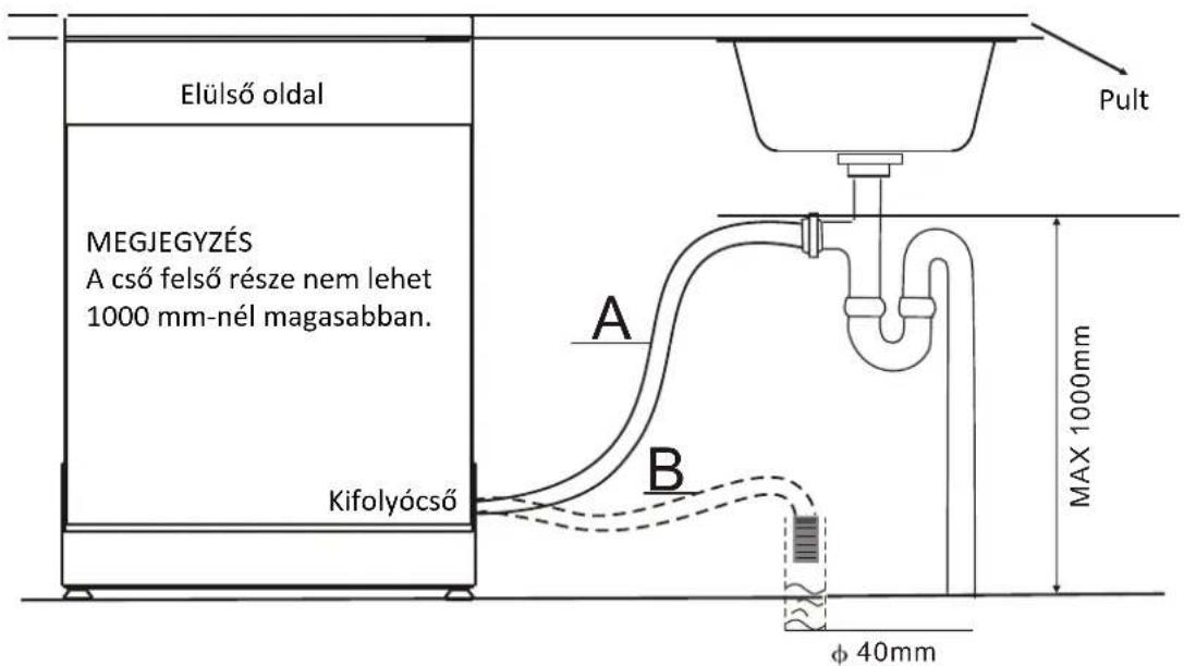 FAGOR LVF12AX - Kifolyócsövek csatlakoztatása - 1