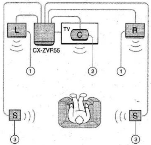AIWA ZVR55 - POSITIONNEMENT DES ENCEINTES - 1