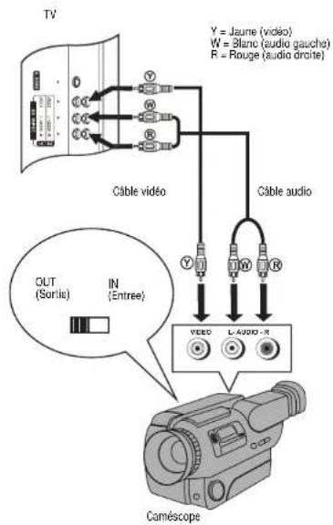 INSIGNIA NS27LCD - Pour la connexion d'un caméoscope : - 1