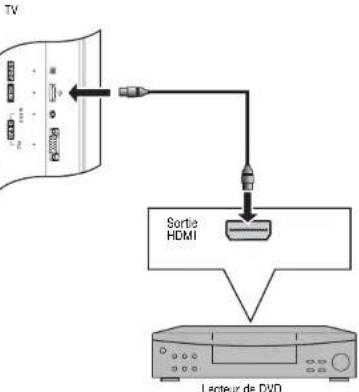 INSIGNIA NS27LCD - Connexion d'un lecteur de DVD : - 1
