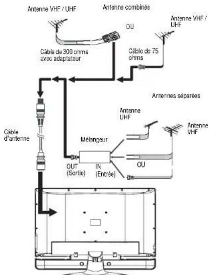 INSIGNIA NS27LCD - Connexion d'une antennae externe - 3