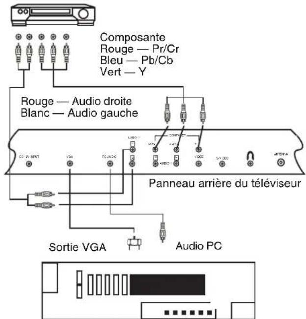 INSIGNIA NS15LCD - Pour établir une connexion externe : - 3