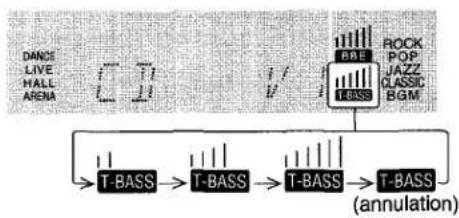 AIWA AVX220 - Appuyez sur la touche T-BASS. - 1