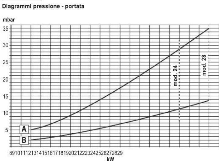 FERROLI DIVAcondens F24 - CARATTERISTIC E DATI TECNICI - 8