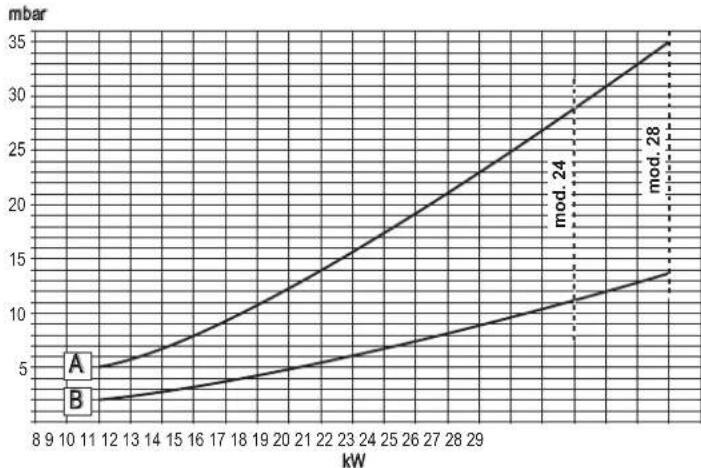 FERROLI DIVAcondens F24 - Circuitul hidraulic - 3