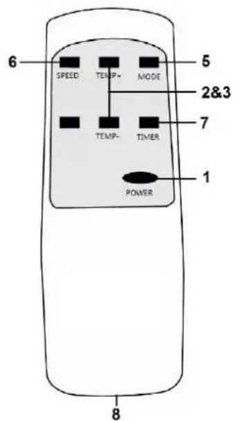 Eurom PAC 9.2 - Fonctionnement - 2
