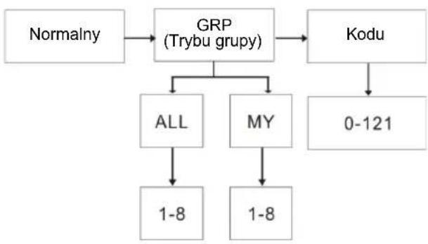 ZEBRA T8 - Tryb grupy - 1