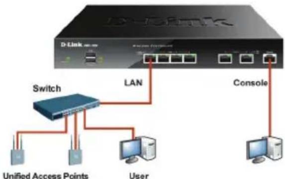 D-LINK DWC1000 - Anschlieben des Geräts an ein Netzwerk - 1