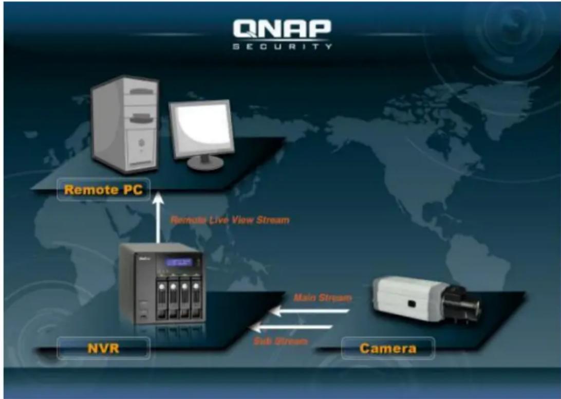 QNAP VS8132URP PRO+ - Multi-flux définis par l'utilisateur - 1