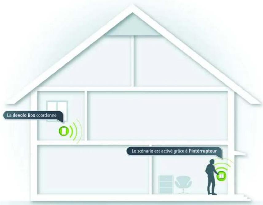 DEVOLO Home Control 9600 - Home Control de devolo - 1