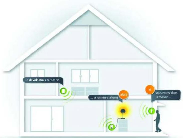 DEVOLO Home Control Starter Pack 9609 - Home Control de devolo - 1