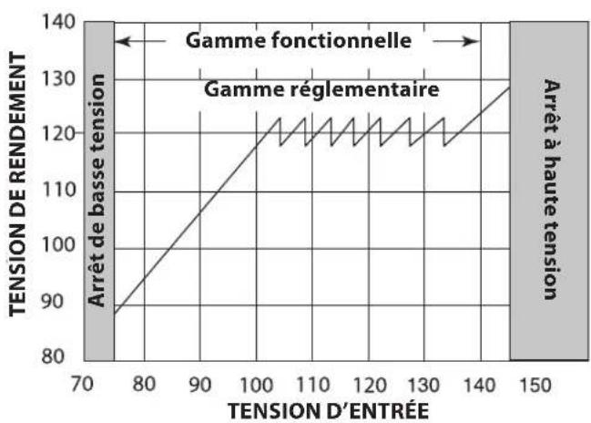 Furman P2400 AR - GAMME DE TENSION ET DE SORTIE DE L'AR - 1