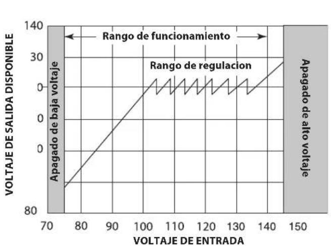 Furman P2400 AR - GAMA DEL VOLTAJE Y CORRIENTE DE SALIDA DE AR - 1