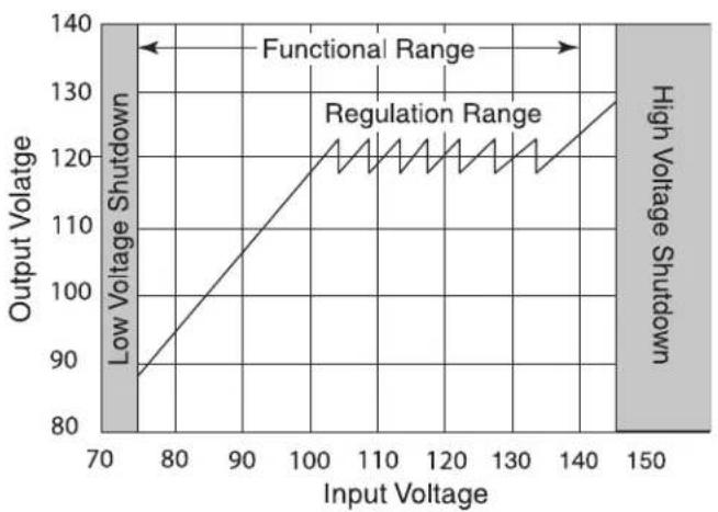 Furman P2400 AR - AR VOLTAGE AND OUTPUT CURRENT RANGE - 1