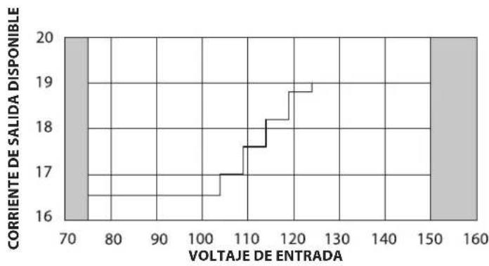 Furman P2400 AR - GAMA DEL VOLTAJE Y CORRIENTE DE SALIDA DE AR - 2