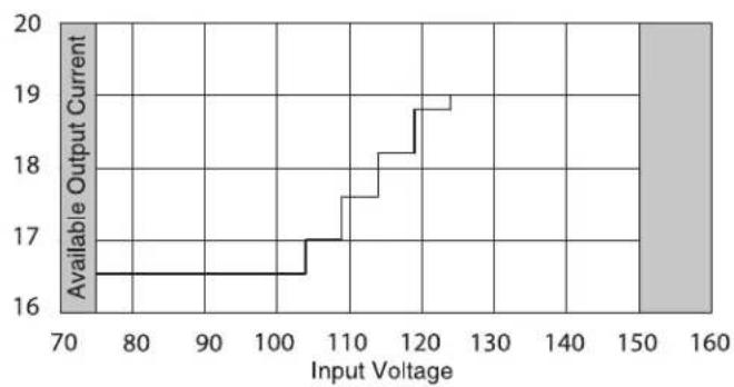 Furman P2400 AR - AR VOLTAGE AND OUTPUT CURRENT RANGE - 2