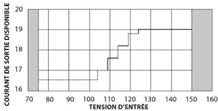 Furman P2400 AR - GAMME DE TENSION ET DE SORTIE DE L'AR - 2