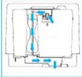 THETFORD C260 - Principe de fonctionnement - 1