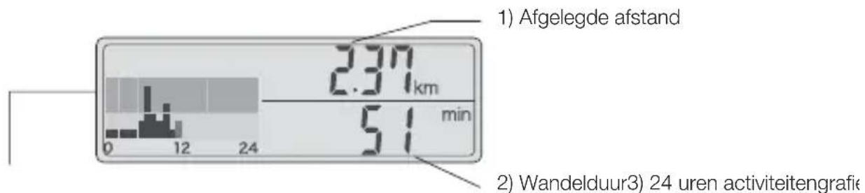 1) Afgelegde afstand 2.37 km 51 min 0 12 24 2) Wandelduur3) 24 uren activiteitengrafie
