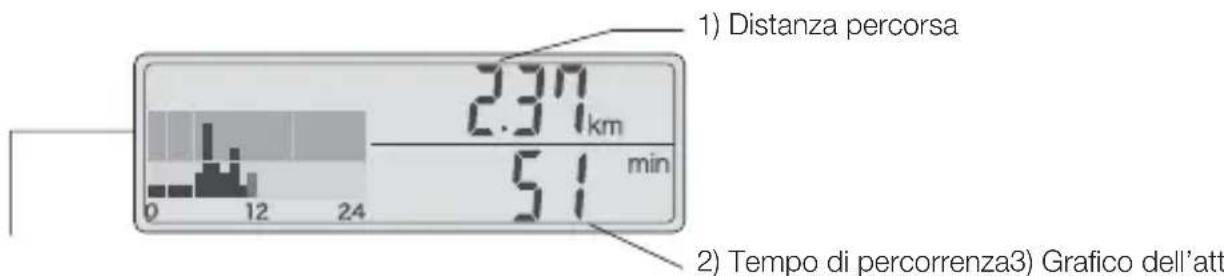 1) Distanza percorsa 2.37 km 51 min 0 12 24 2) Tempo di percorrenza3) Grafico dell'att