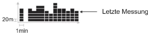 OREGON SCIENTIFIC RA183 - BALKENDIAGRAMMANZEIGE FÜR DIE HOHE - 1