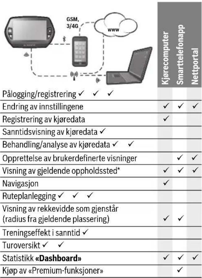 BOSCH Nyon Active Line - Inn-/utkopling av el-sykkel-systemet - 1