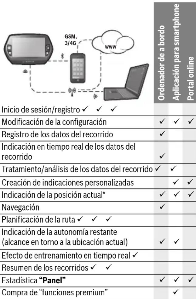BOSCH Nyon Active Line - Sistema de mando "Nyon" - 1