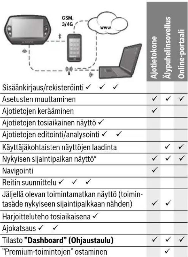 BOSCH Nyon Active Line - Ohjausjärkestelmä "Nyon" - 1