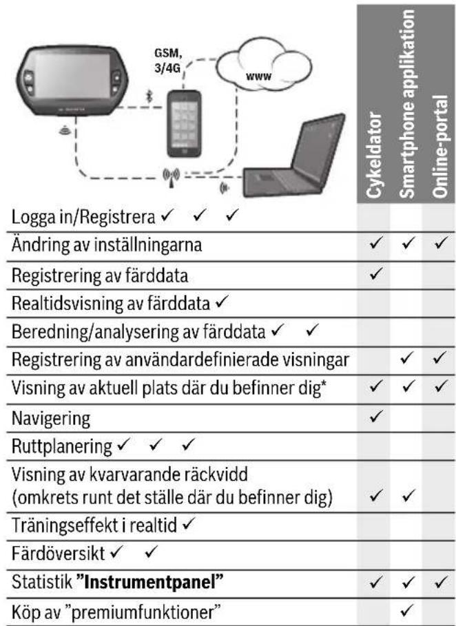 BOSCH Nyon Active Line - Manöversystemet "Nyon" - 1