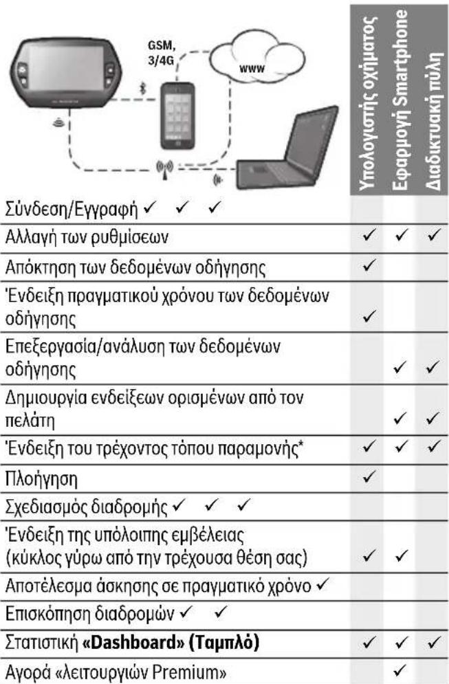 BOSCH Nyon Active Line - To ouotma xieipioou «Nyon - 1