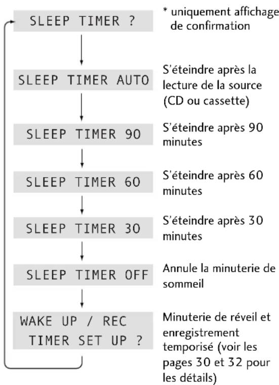 PIONEER XNM1 - Utilisation de la minuterie de sommeil - 1
