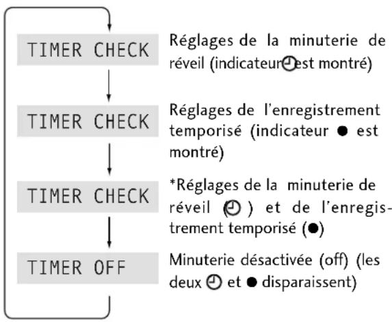 PIONEER XNM1 - Appuyez plusieurs fois sur TIMER pour passer sur les options de la minuterie. - 1