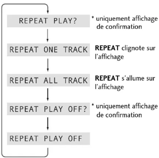 PIONEER XNM1 - Utilisation de la lecture répétée - 1