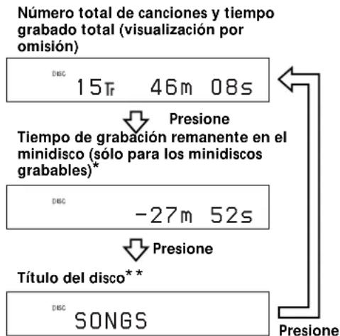 SONY MDSM100 - Presione repetidamente LEVEL/DISPLAY/CHAR (o DISPLAY) para Cambiar la visualización. - 1