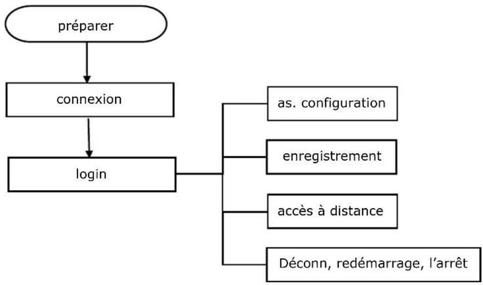 EBODE IPV4NVR - Processus d'installation - 1