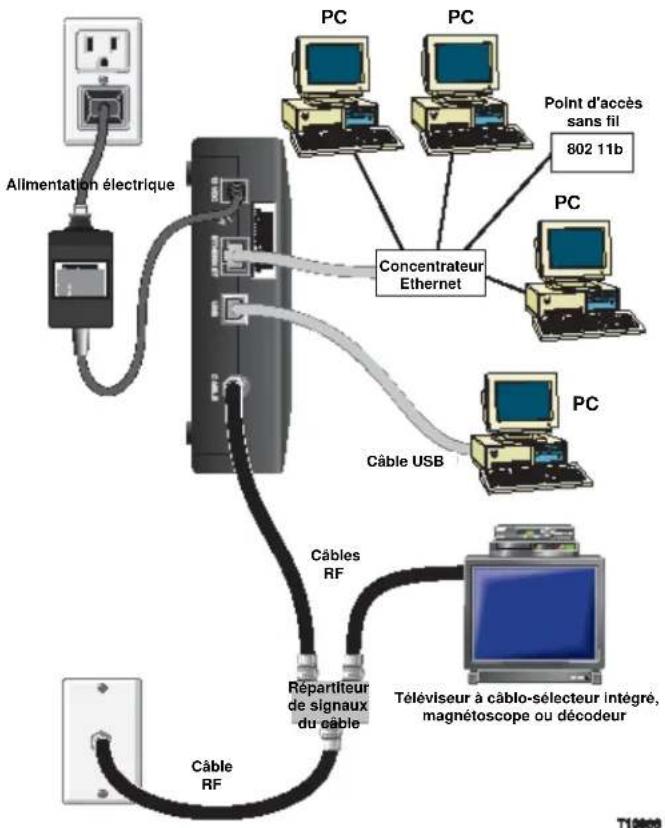 CISCO EPC2100 - Connexion des périhériques - 1