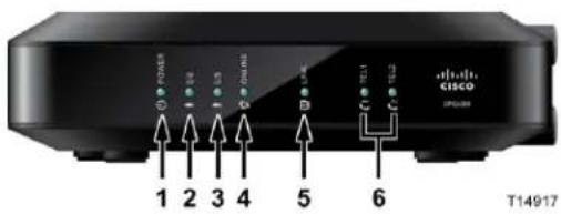 CISCO DPC3208 - Description de la façade - 2