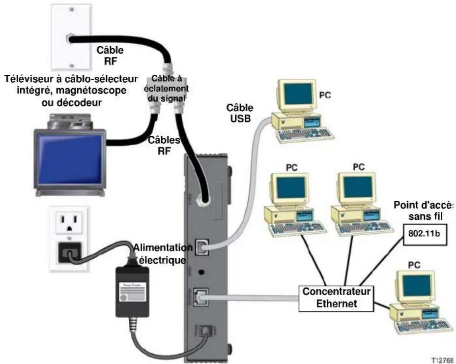 CISCO DPC2505 - Connexion des périphériques - 1