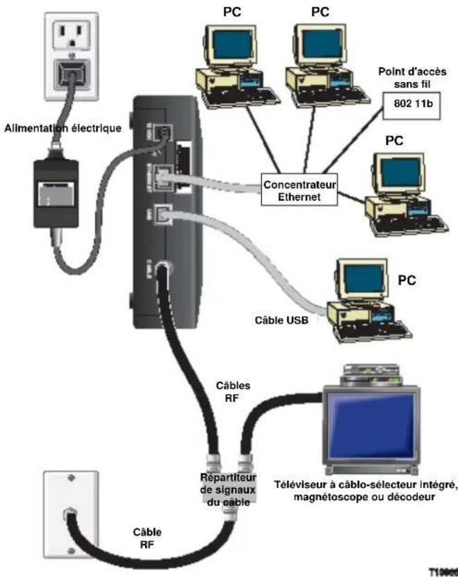 CISCO DPC2100 - Connexion des périphériques - 1