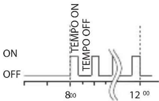 ABB D2 - 3-3 Programma Ciclico - 3