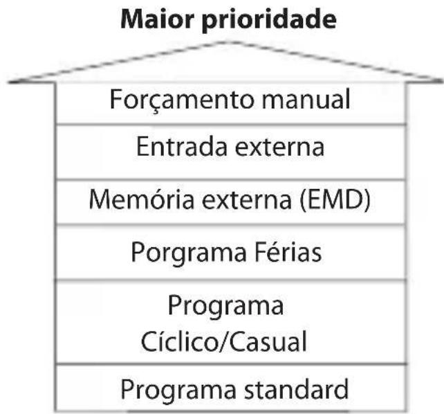 ABB D2 - 2-2 Prioridades de forçamentos e programas - 4