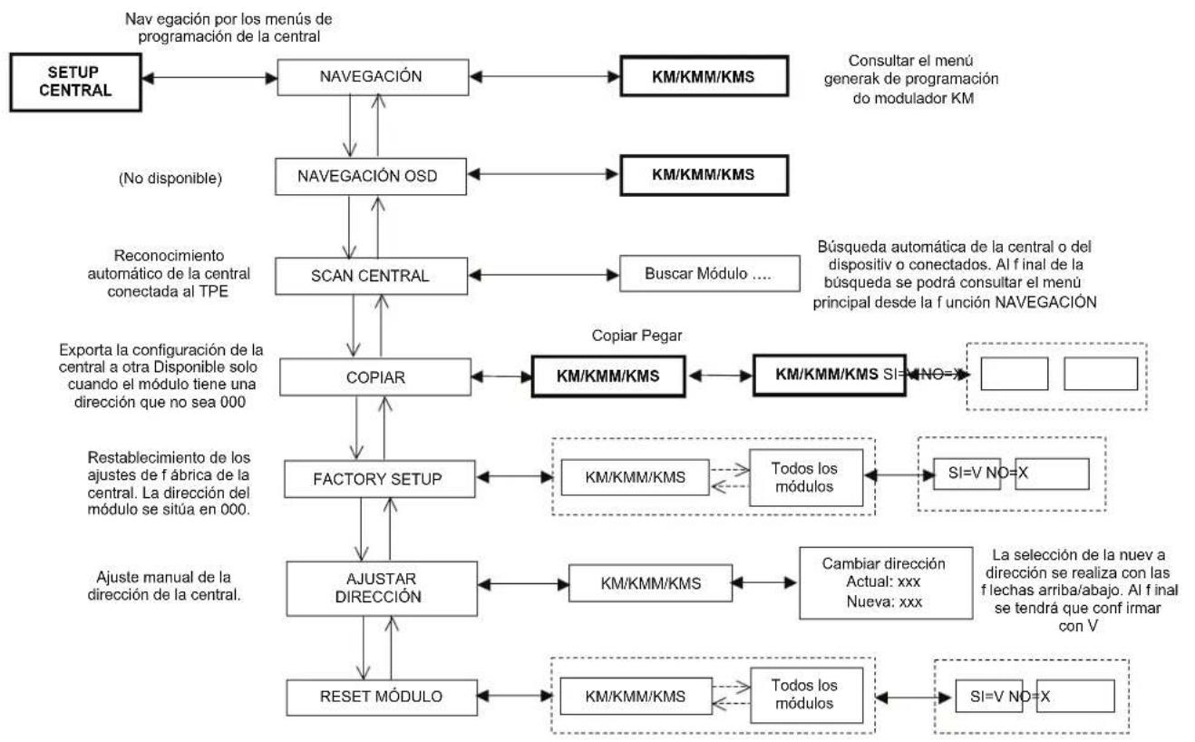 FRACARRO KMS - MENU SETUP CENTRAL Y EMULACION KTP - 1